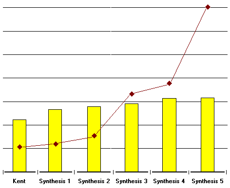 Chart 2 - Increase in Quality