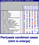 Pertussis Cases Combined