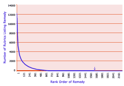 Remedy Occurrence Chart