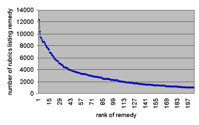 Remedies and Rubrics